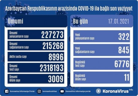 Azərbaycanda son sutkada 845 nəfər COVID-19-dan sağalıb, 322 nəfər yoluxub, 11 nəfər vəfat edib