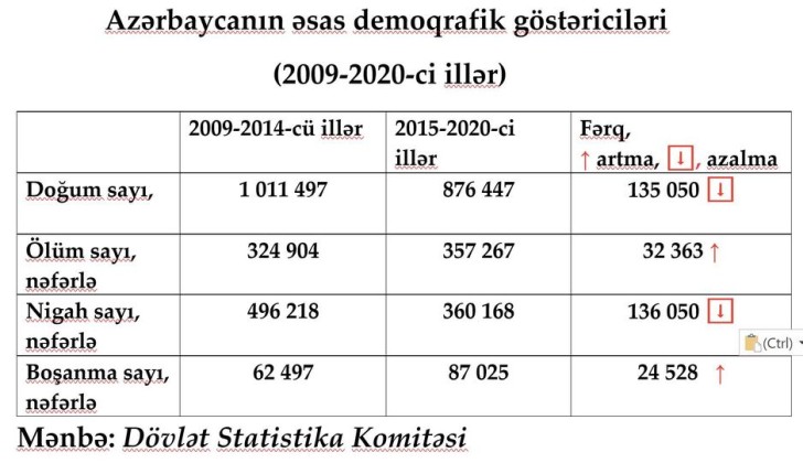 Azərbaycanda təhlükəli demoqrafik statistika