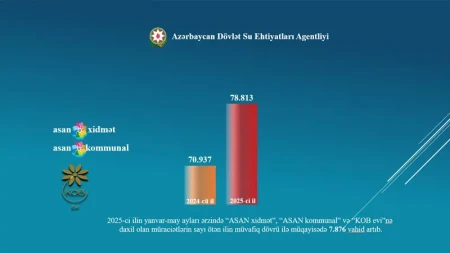 78 min su müraciəti daxil olub –